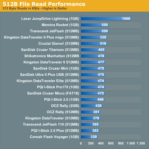 512B File Read Performance